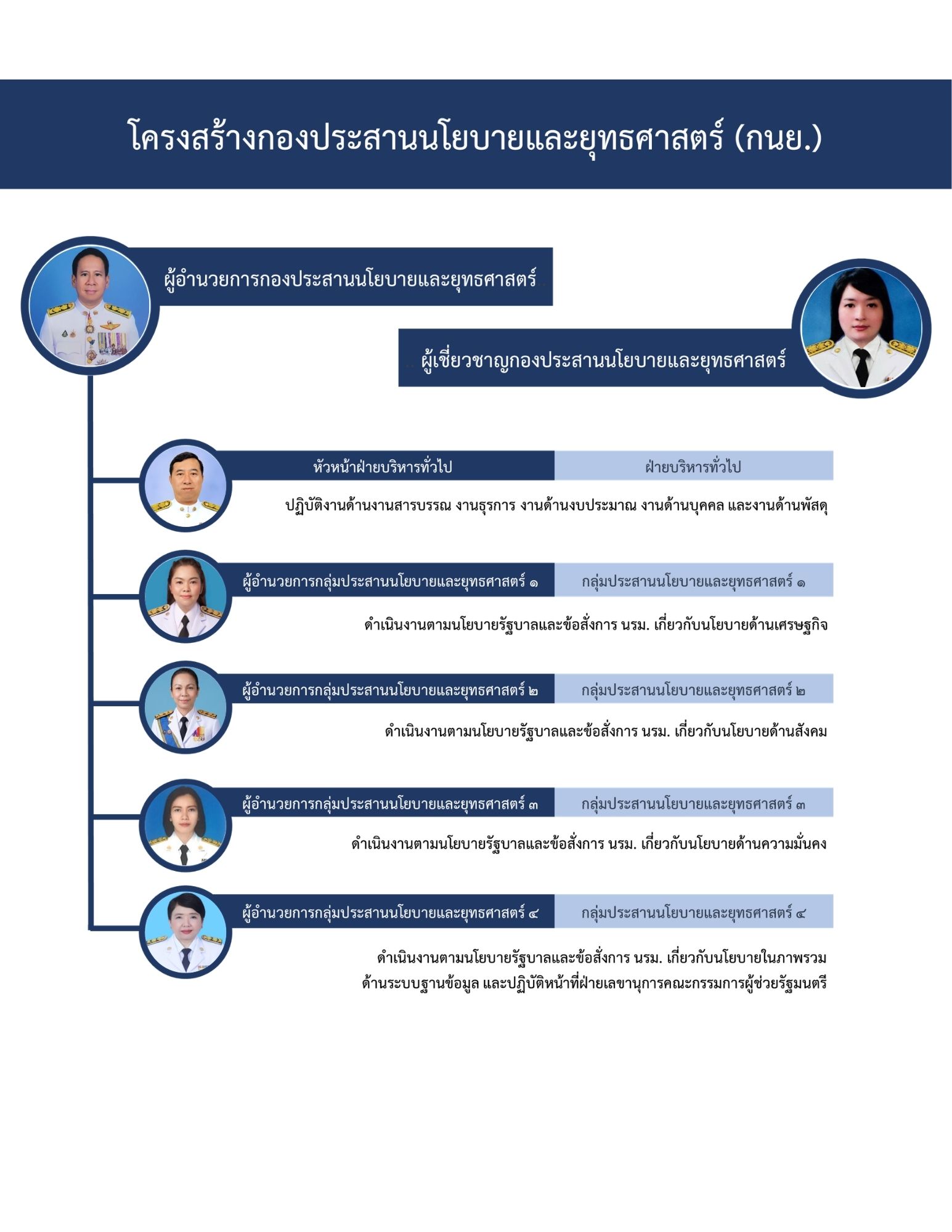 โครงสร้าง กนย