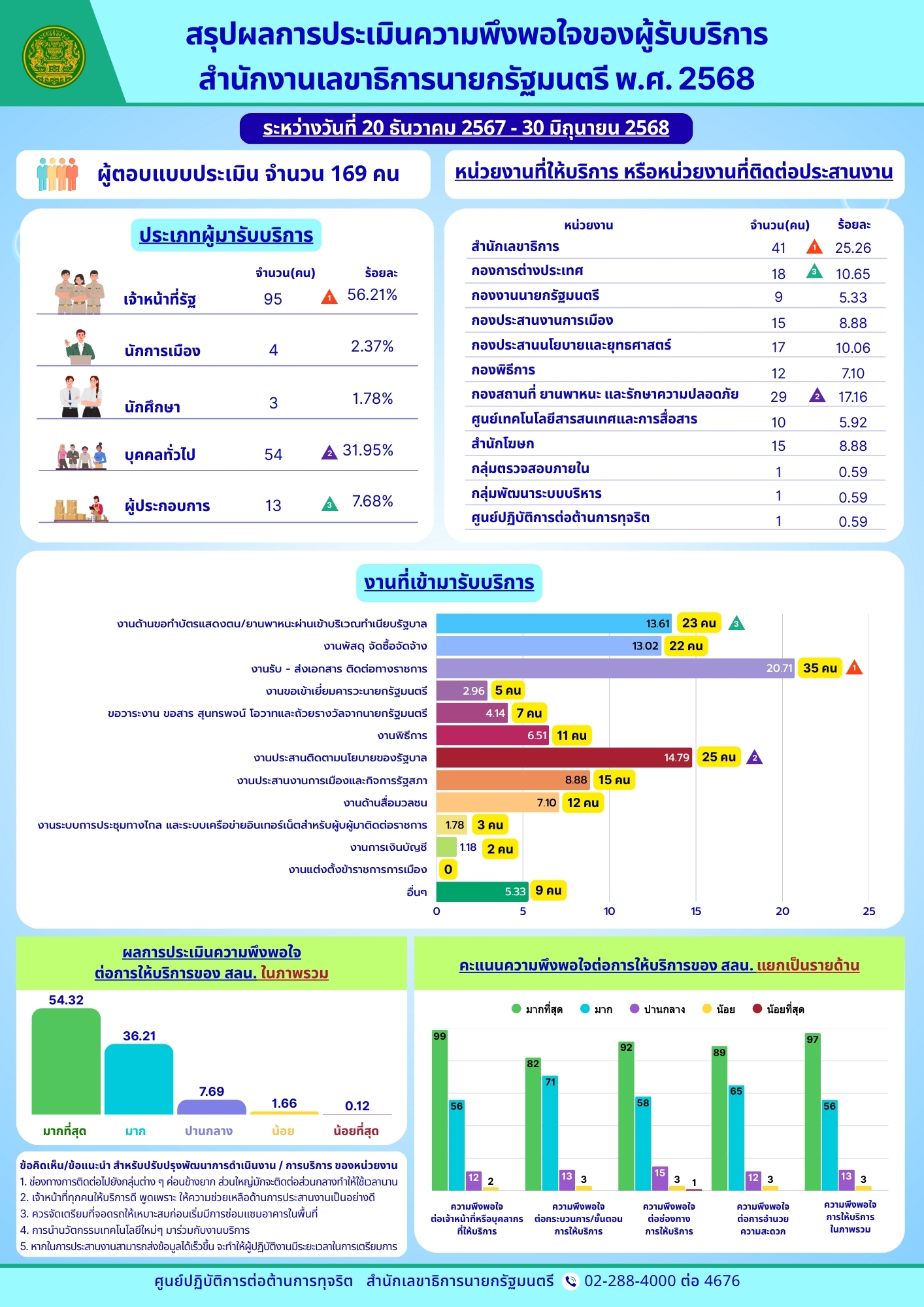 สรุปผลการประเมินความพึงพอใจของผู้รับบริการ สลน- (1)